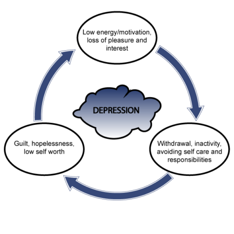 Depression Therapy In NYC | LIVE WELL PSYCHOLOGY